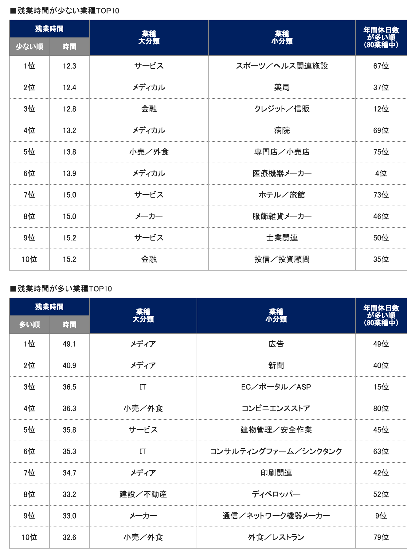 残業の多い職業・少ない職業は？全80業種、95職種別の残業時間調査！ ｜転職ならDODA（デューダ）