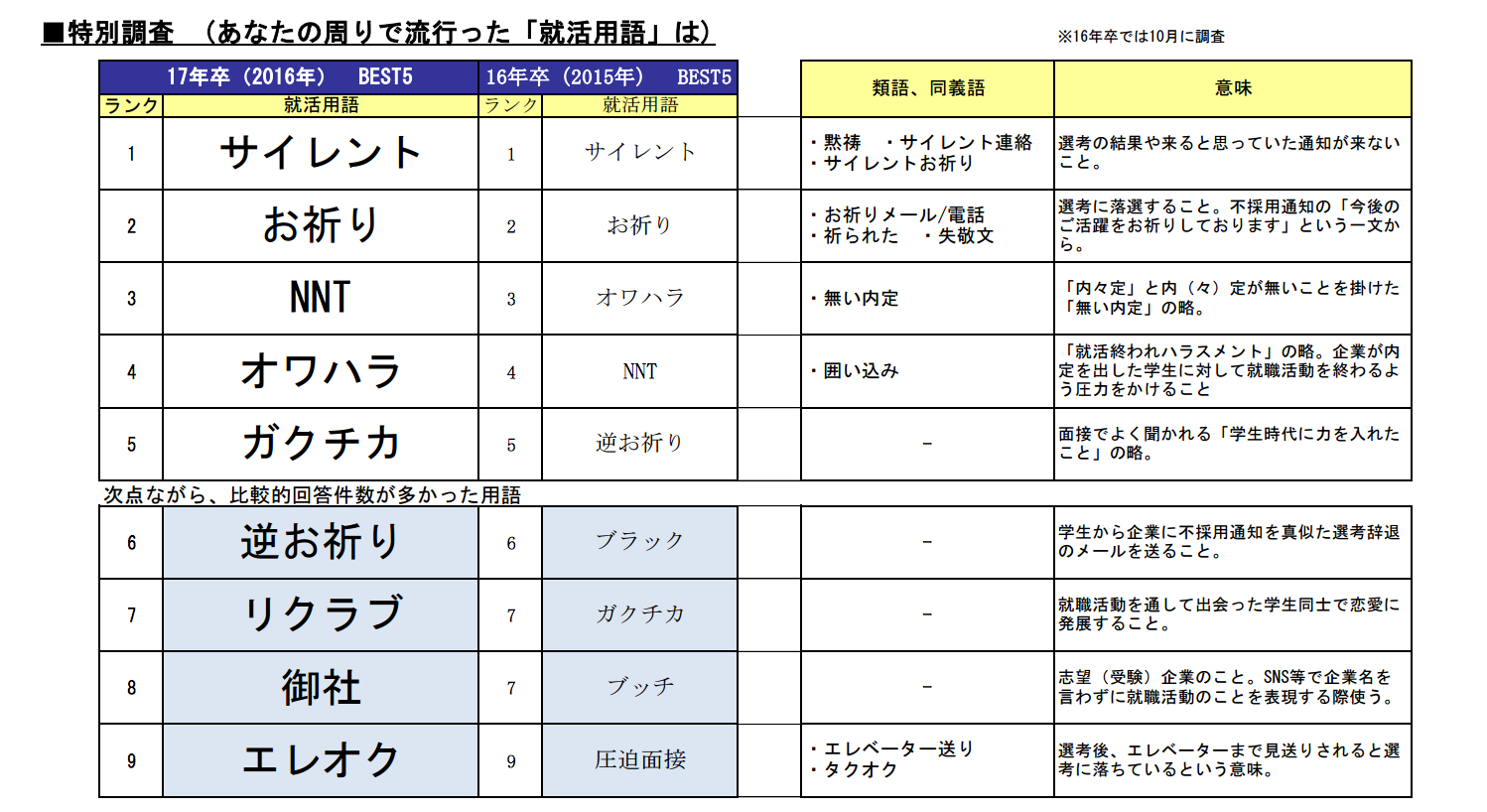 今年流行った2017年卒就活ワードランキング発表 Oisブログ