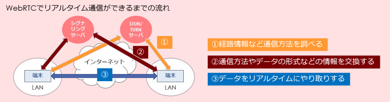 WebRTCでリアルタイム通信ができるまでの流れ