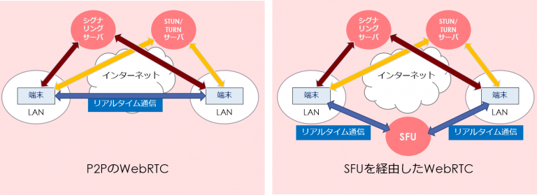 WebRTC SFUとは