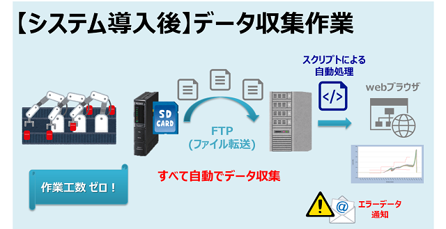 【システム導入後】データ収集作業