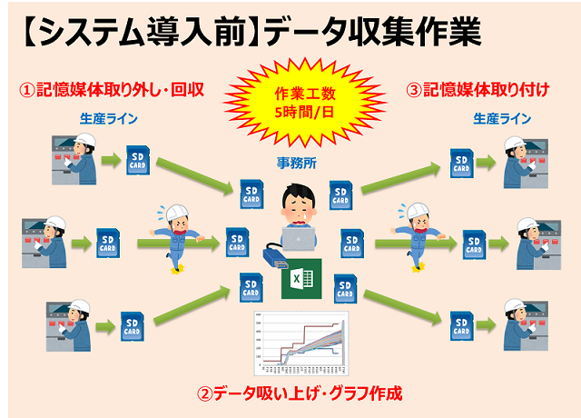 【システム導入前】データ収集作業