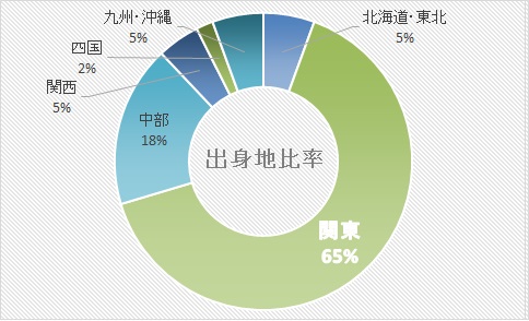 出身地比率