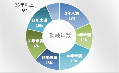 勤続年数