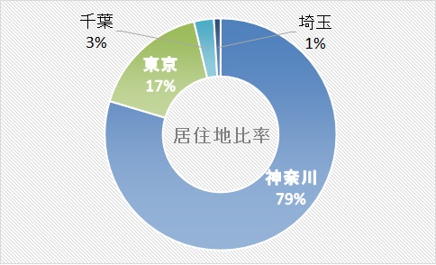 居住地比率