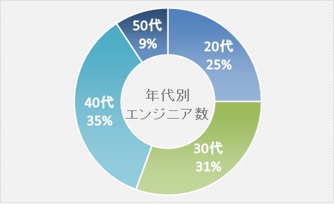 年代別エンジニア数