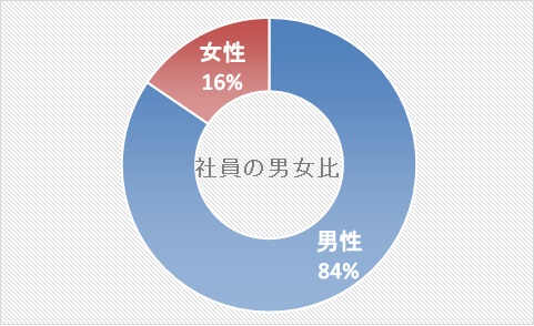 男女比